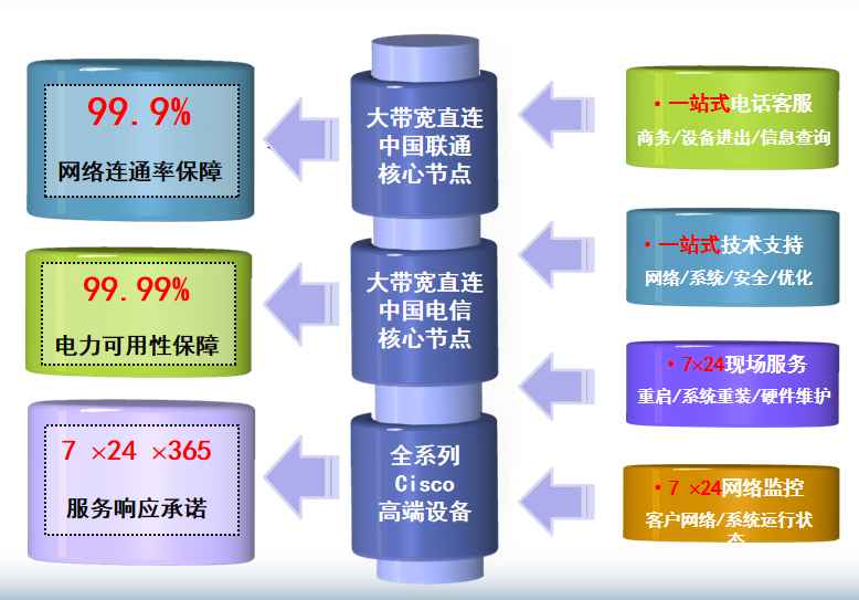 千山机房网络